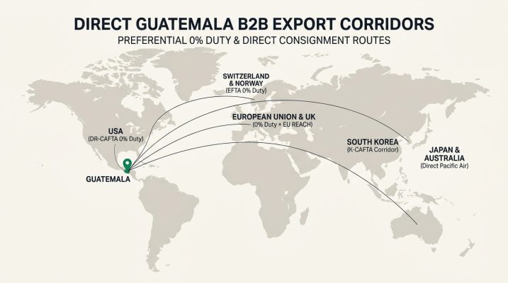 World map of direct B2B export corridors from Guatemala City to USA (DR-CAFTA 0% duty), European Union & UK (0% duty + Eurofins EU REACH), Switzerland & Norway (EFTA 0% duty), South Korea (K-CAFTA corridor), and Japan & Australia
