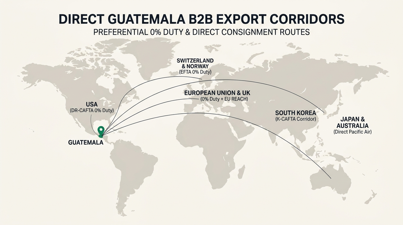 World map of direct B2B export corridors from Guatemala City to USA (DR-CAFTA 0% duty), European Union & UK (0% duty + Eurofins EU REACH), Switzerland & Norway (EFTA 0% duty), South Korea (K-CAFTA corridor), and Japan & Australia